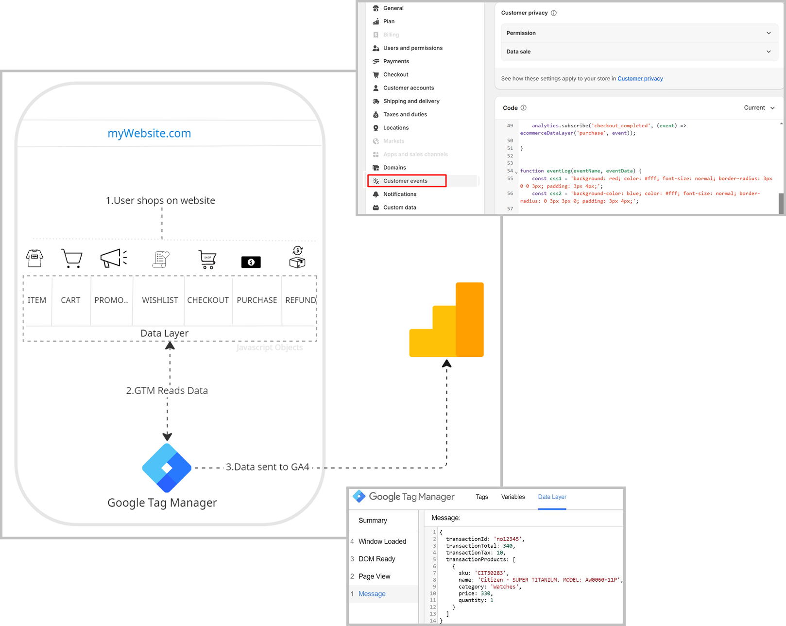 Analytics Data Layer